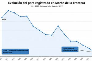El municipio sitúa el número de personas desempleadas en 1.729, 159 menos que hace un año y 11 menos que en junio.