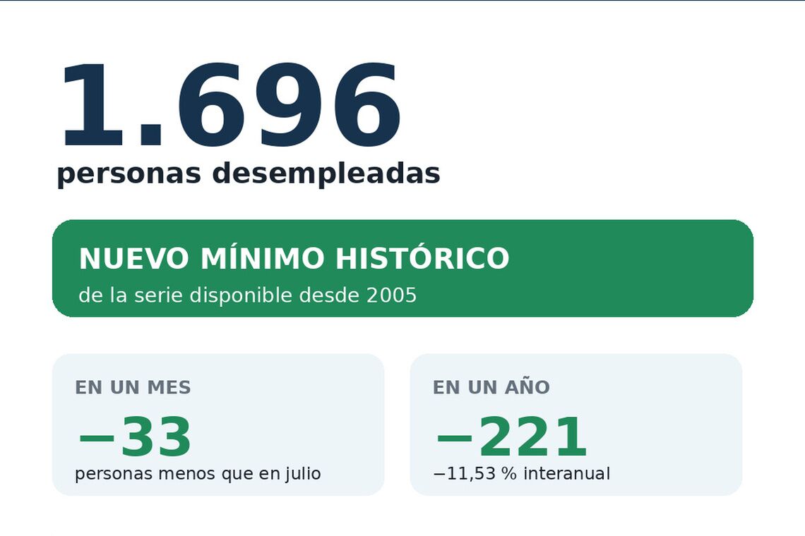 Morón vuelve a batir su récord de empleo: por segundo mes consecutivo, el municipio registra el menor número de personas paradas de toda la serie histórica