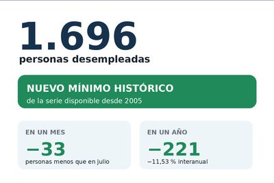 Morón vuelve a batir su récord de empleo: por segundo mes consecutivo, el municipio registra el menor número de personas paradas de toda la serie histórica